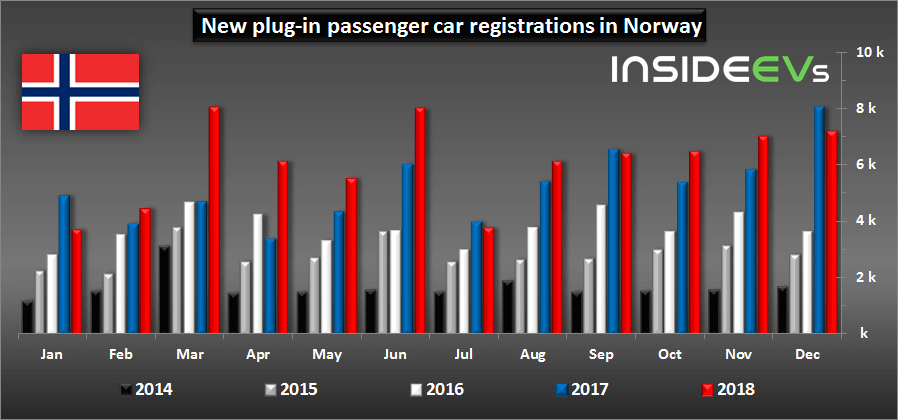 Регистрации новых автомобилей с электроприводом в Норвегии по месяцам с 2014 по 2018 год