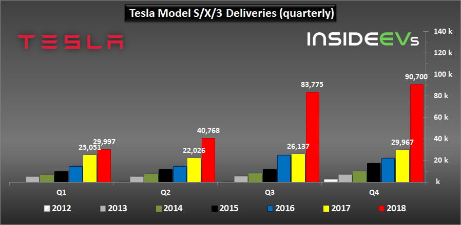 Поставки электромобилей Tesla Model 3/S/X