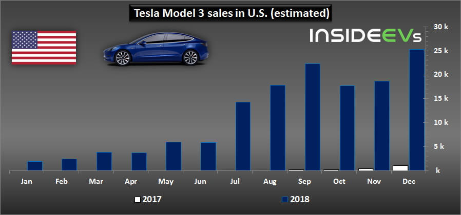Продажи электромобиля Tesla Model 3 за все время на рынке США