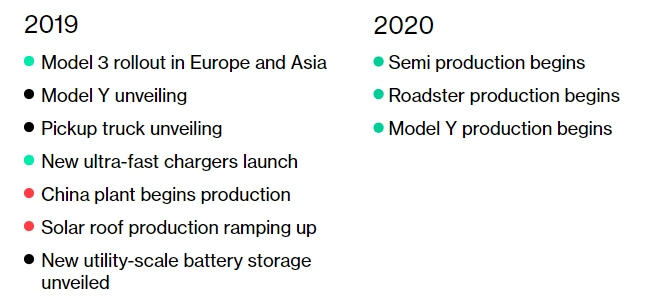 Дорожная карта Tesla по новым продуктам и их производству на 2019-2020