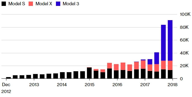 Продажи электромобилей Tesla по моделям с 2012 года