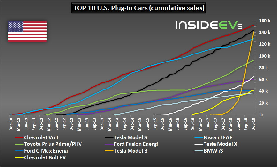 ТОП 10 моделей электромобилей и плагин-гибридов по продажам в США за все время