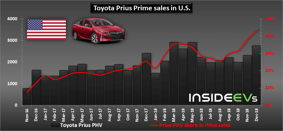 Продажи Toyota Prius Prime PHEV в США с 2016 по 2018 год по месяцам в %