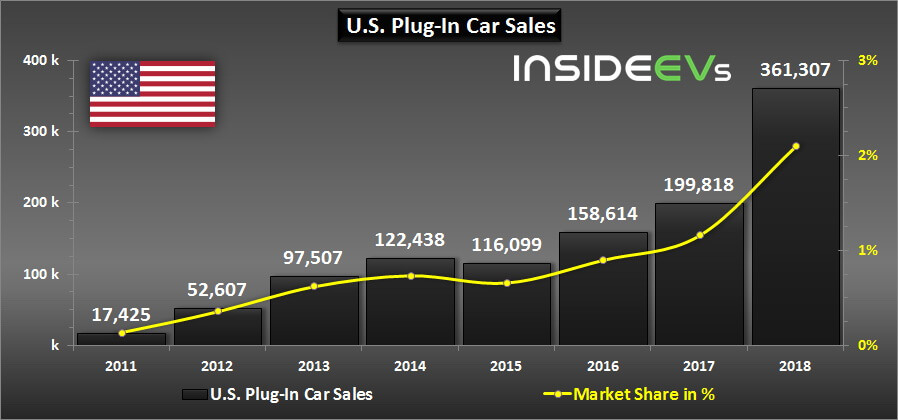 Годовые продажи электрифицированных автомобилей в США