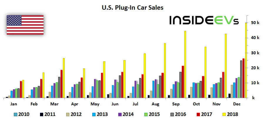Продажи электромобилей и плагин-гибридов в США с 2010 по 2018 год