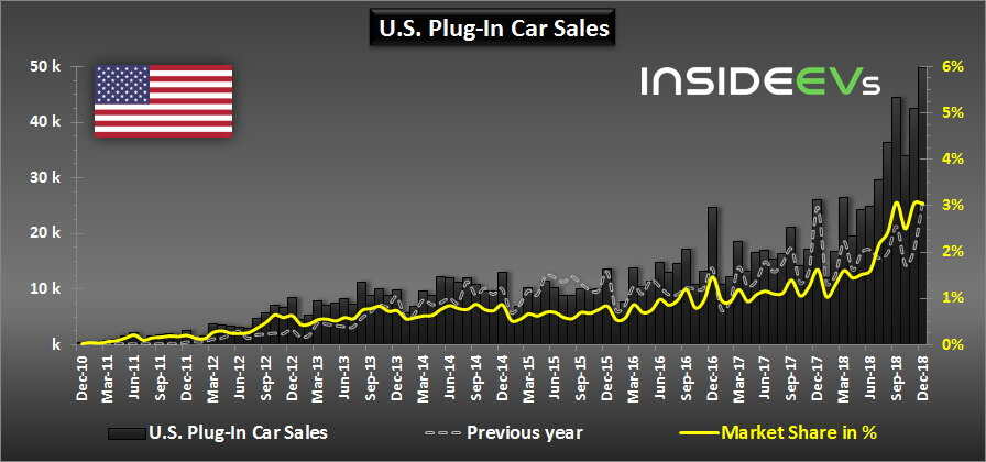 Средняя доля рынка электрифицированных автомобилей в США