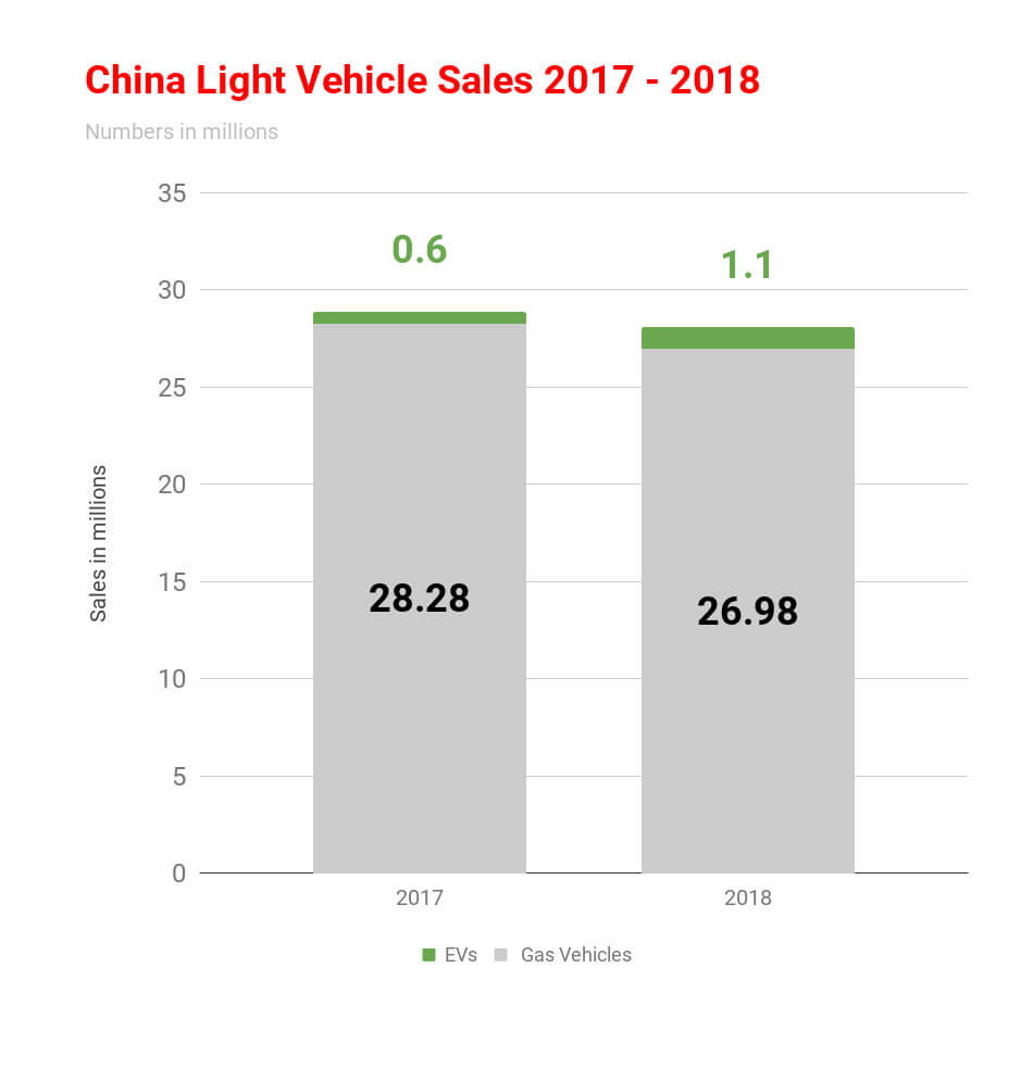 Продажи электрических и топливных автомобилей в Китае за последние 2 года