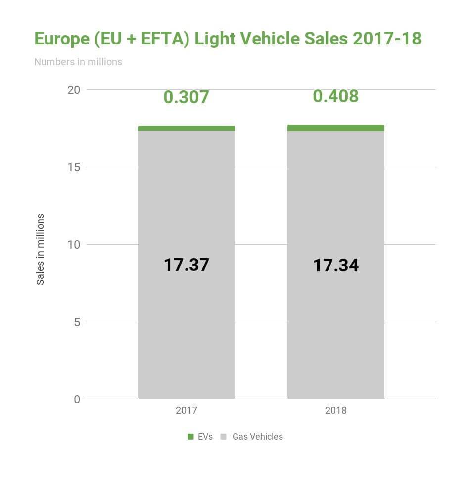 Продажи электрических и топливных автомобилей в Европе в 2017-2018 годах