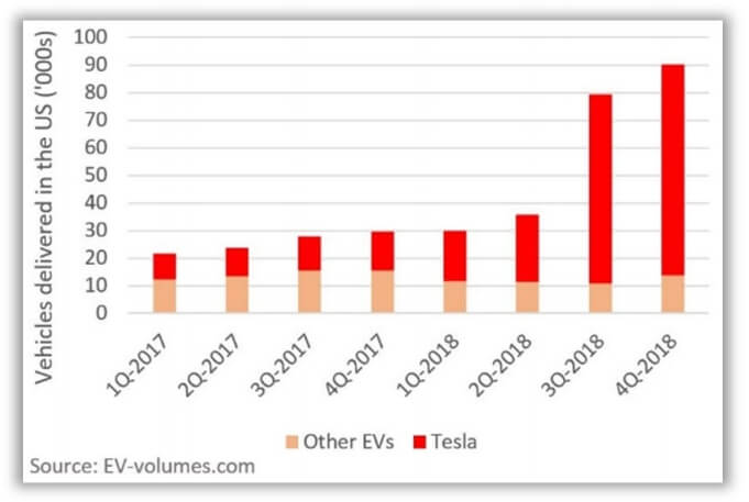 Поставки электромобилей Tesla в США в сравнении с другими компаниями за 2 года