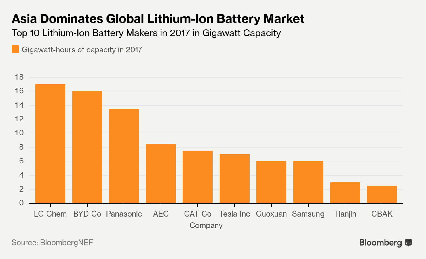 Азия доминирует на мировом рынке литий-ионных аккумуляторов