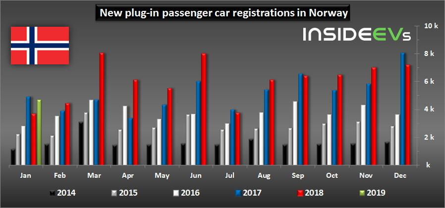 Продажи электрических и плагин-гибридных автомобилей в Норвегии с 2014 по 2019 год