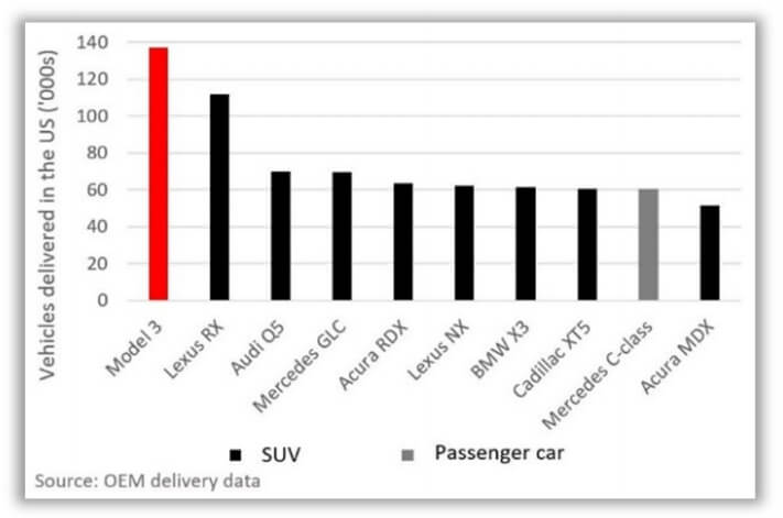 Количество проданных электромобилей Model 3 и основных конкурентов 