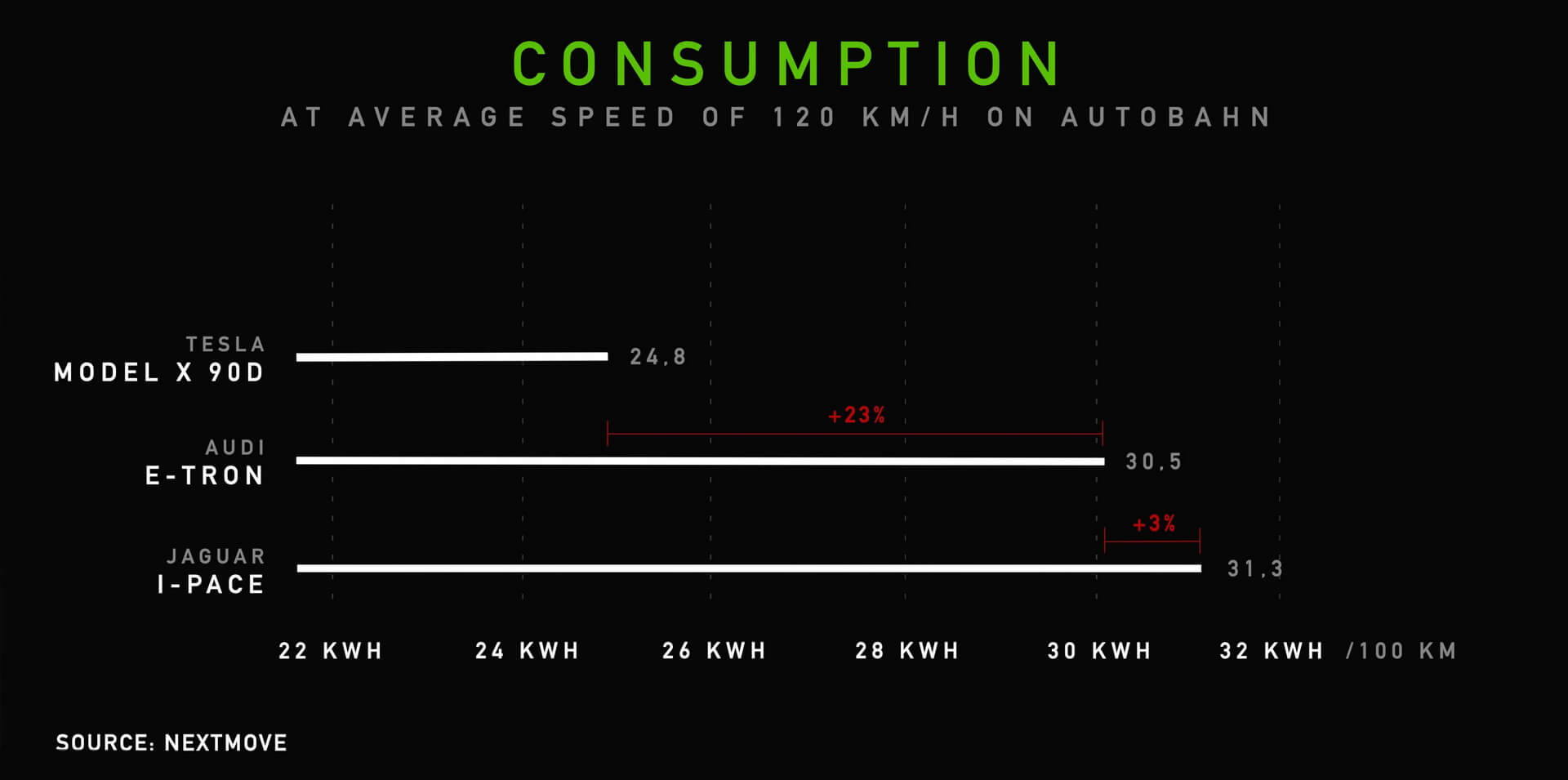 Потребление энергии электрокроссоверами при скорости 120 км/ч на автобане