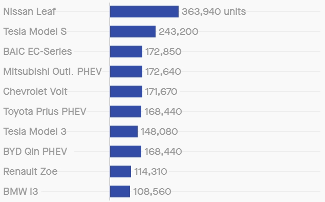 Количество проданных электрифицированных автомобилей по моделям на начало 2019 года