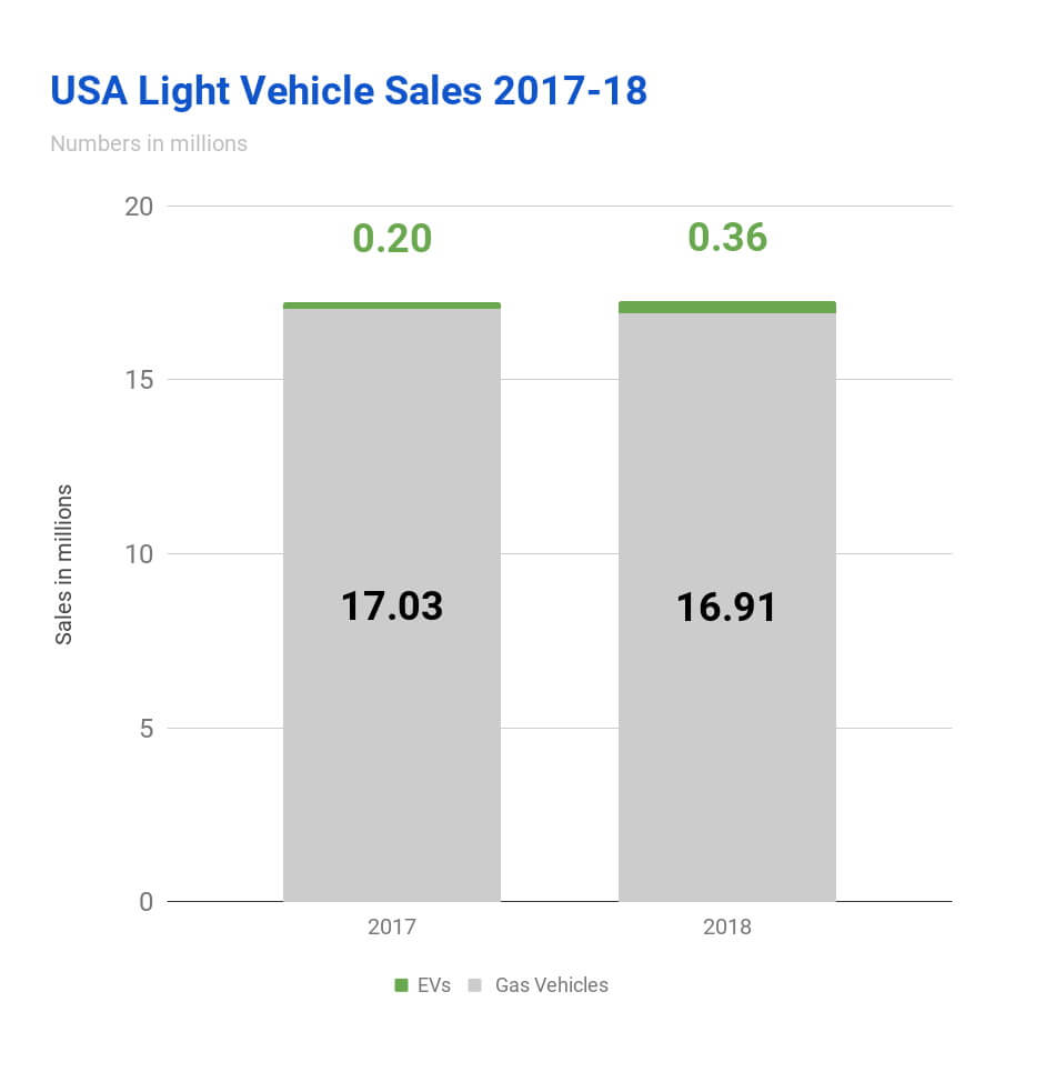 Продажи электрических и топливных автомобилей в США в 2017-2018 годах 