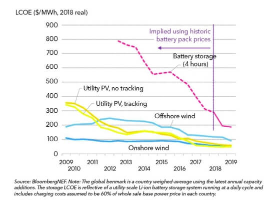 BNEF: снижение стоимости энергии от батарей угрожает спросу на уголь и газ