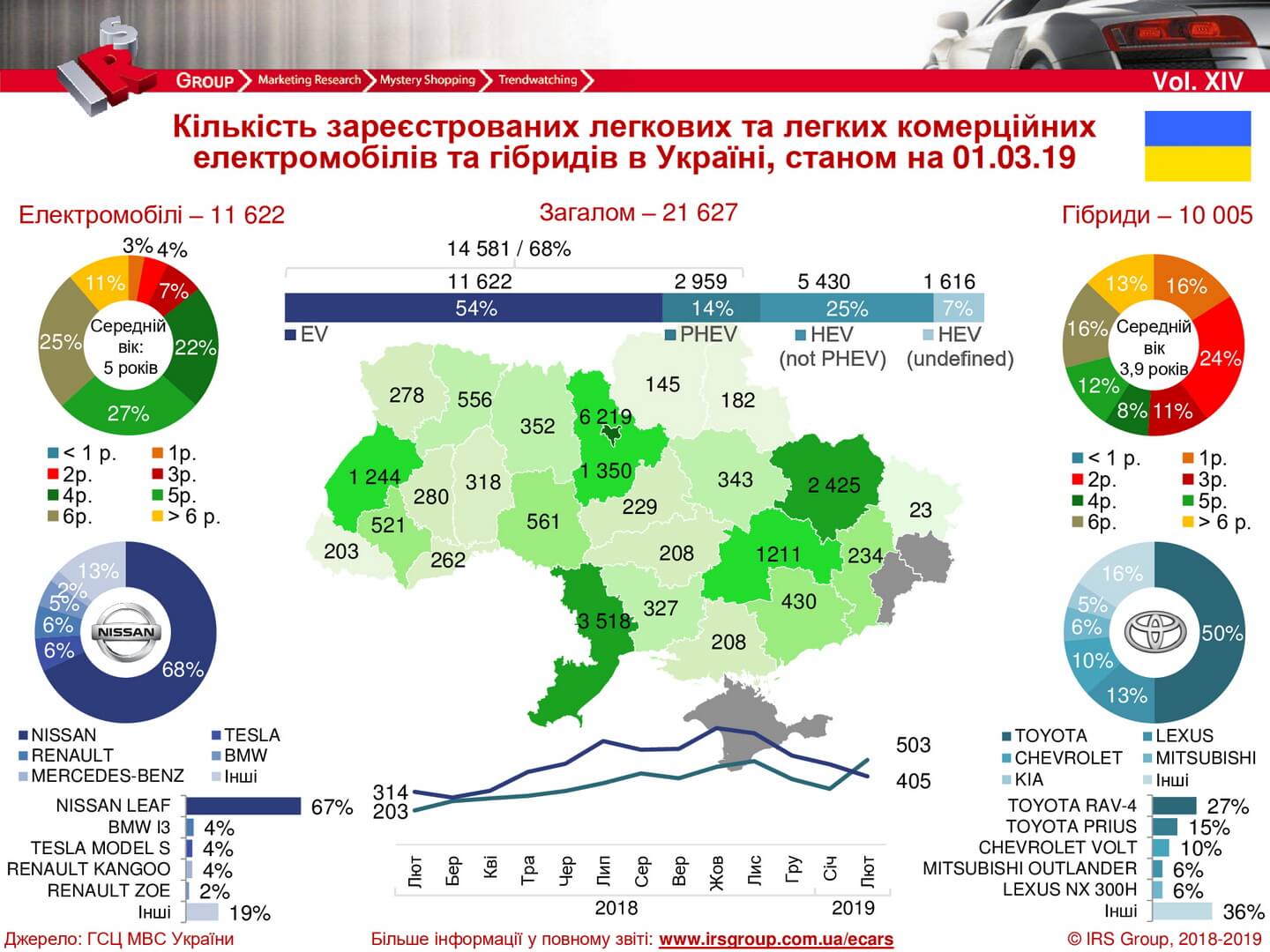 Количество зарегистрированных электрических и гибридных автомобилей в Украине на 01.03.2019 года