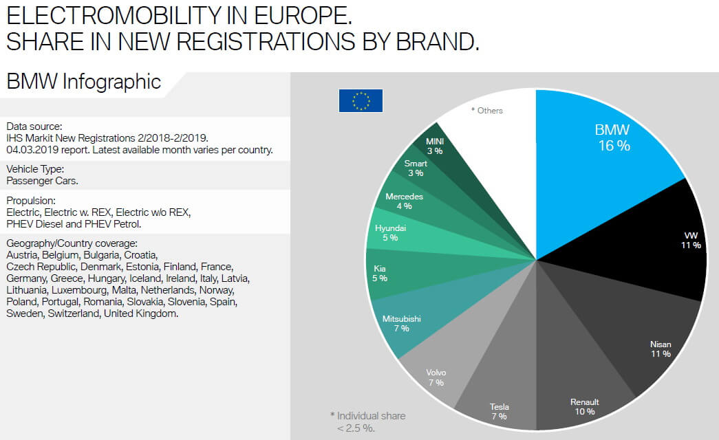 Доля продаж электромобилей BMW в Европе в 2018 году