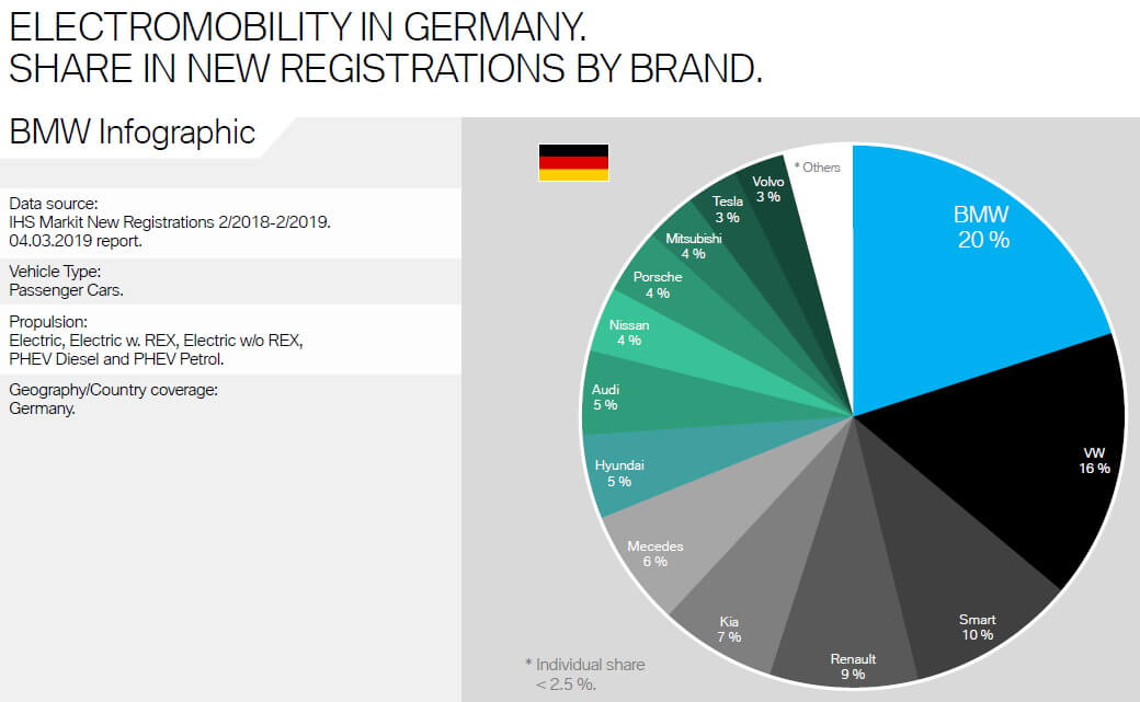 Доля BMW в продажах электрифицированных автомобилей в Германии