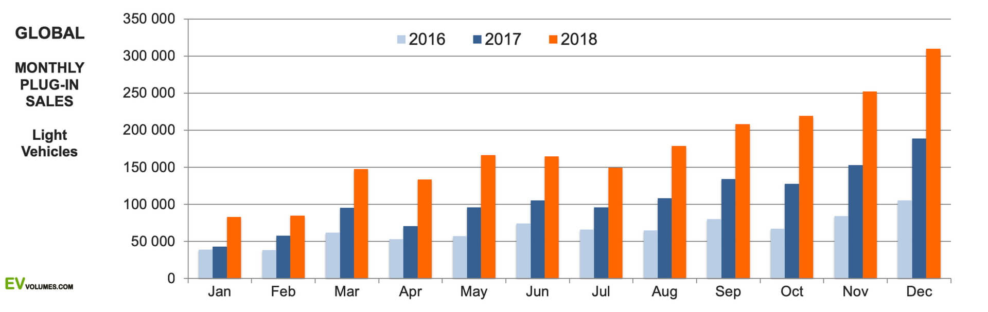 Глобальные ежемесячные продажи электромобилей и плагин-гибридов в 2016-2018 годах