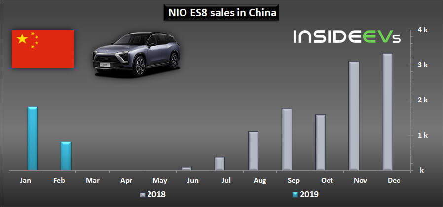 Продажи NIO ES8 в Китае: 2018 год - февраль 2019 года
