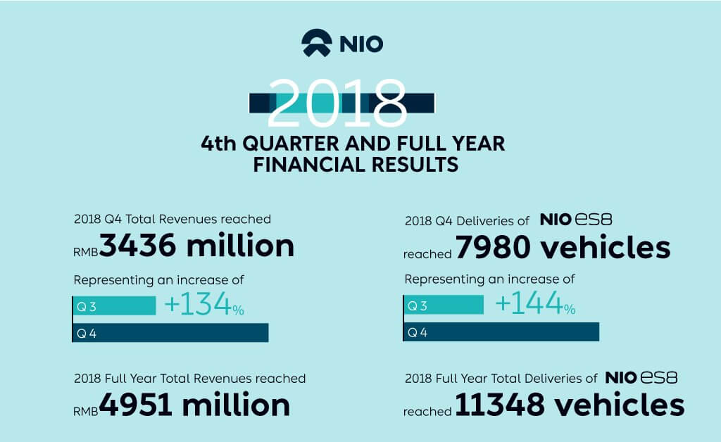 Финансовые результаты NIO за 4 квартал и полный 2018 год