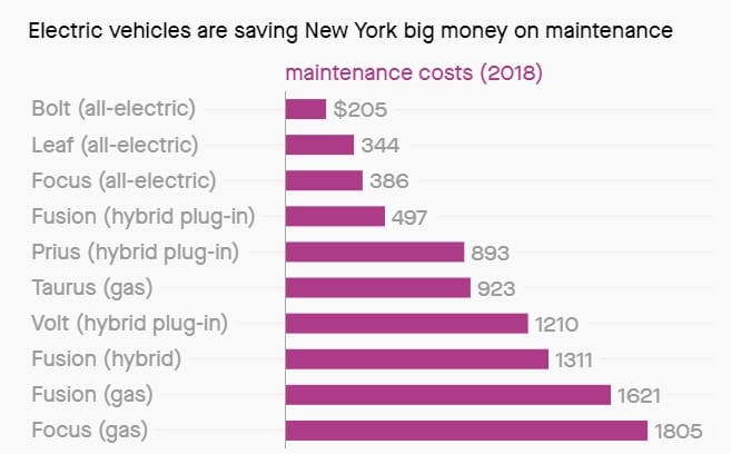 Ежегодные расходы на техническое обслуживание автомобилей