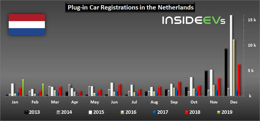 Продажи электромобилей в Нидерландах
