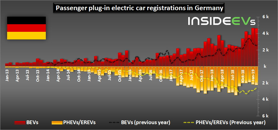 Сравнение спроса плагин-гибридных и электрических автомобилей в Германии с 2013 по 2019 год