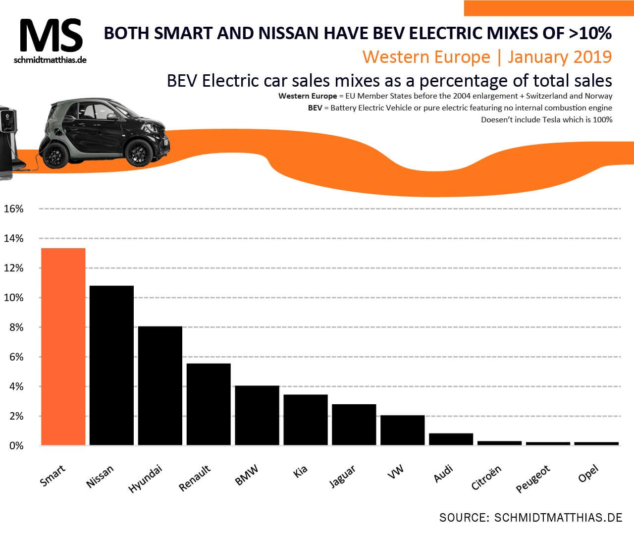 Наивысшая доля электрокаров в общих продажах автомобилей в Европе среди разных брендов
