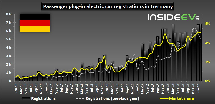 Спрос на электромобили в Германии в с 2013 по 2019