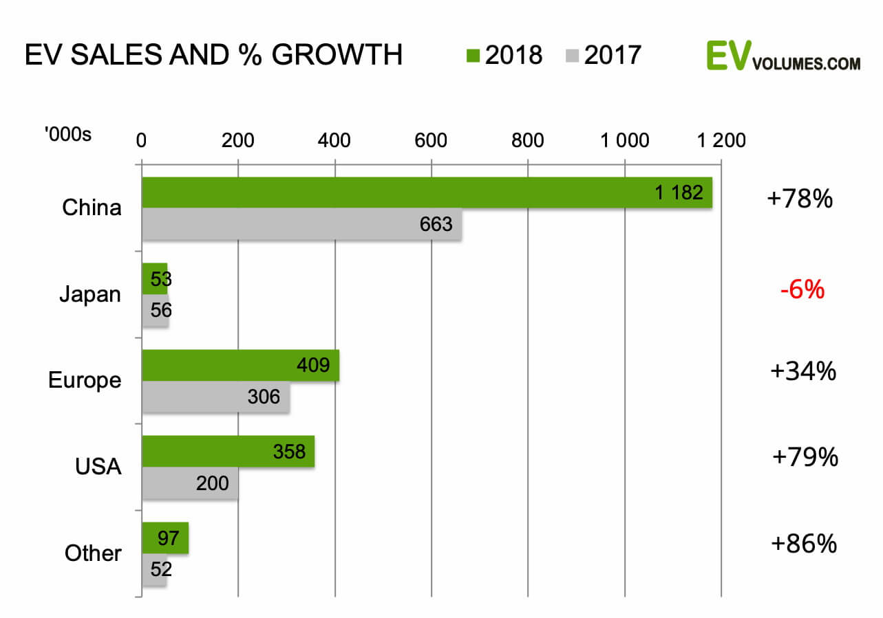 Темпы роста рынка электромобилей в разных регионах (в %)