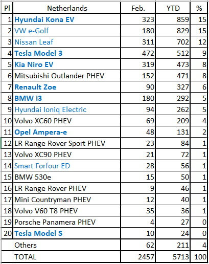 Самые продаваемые автомобили с электроприводом в Нидерландах в феврале 2019 года 