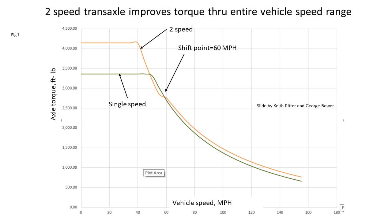 Двухскоростная коробка передач Porsche Taycan улучшает крутящий момент во всем диапазоне скоростей автомобиля