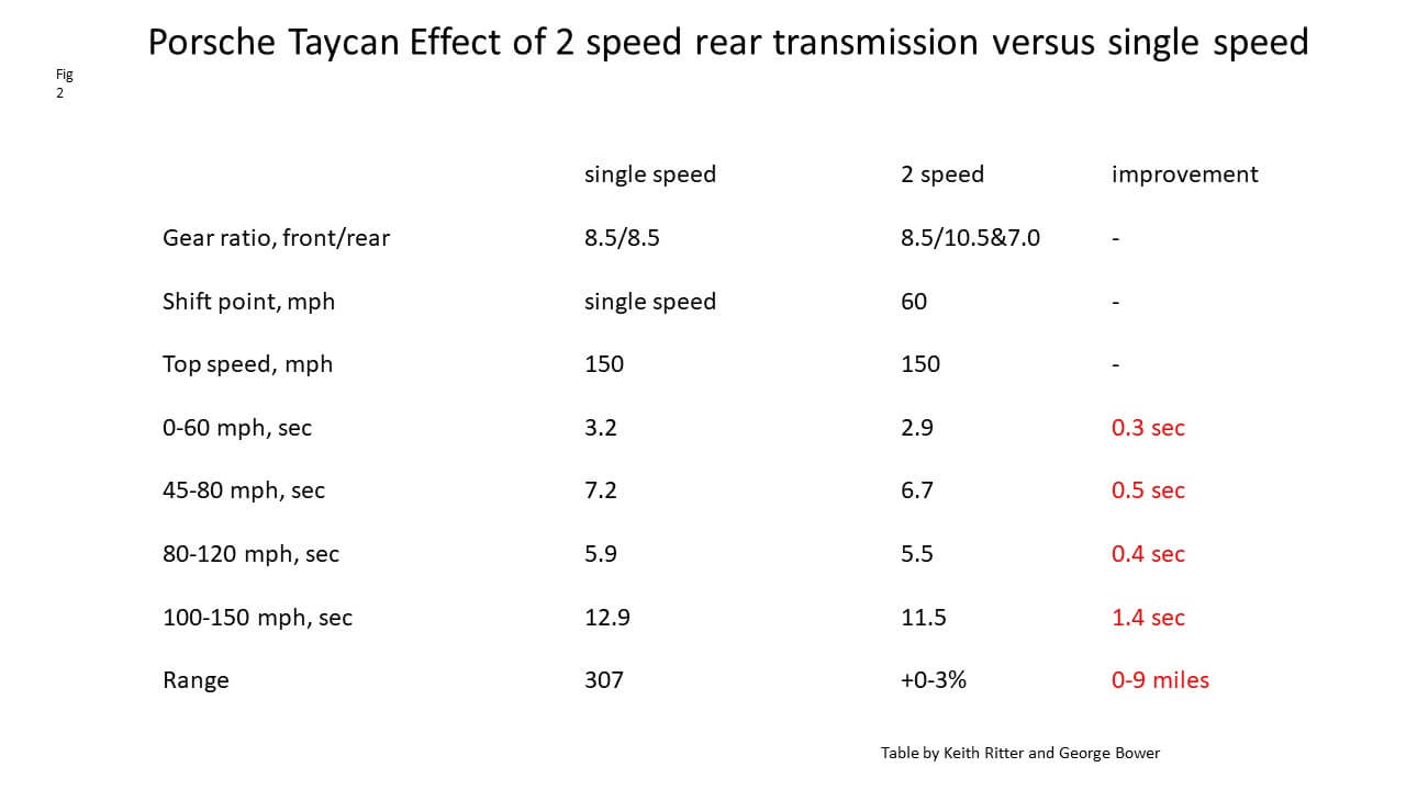 Увеличение скорости в 2-х скоростном режиме Porsche Taycan
