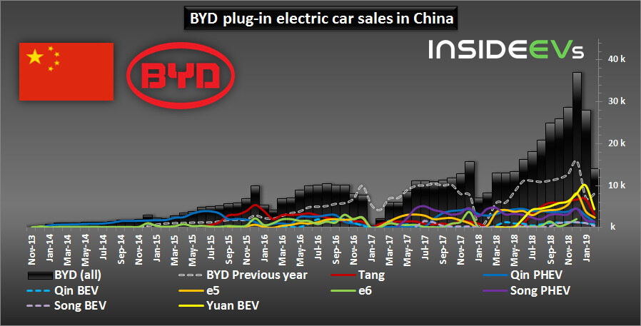 Продажи электромобилей и плагин-гибридов BYD в Китае по моделям
