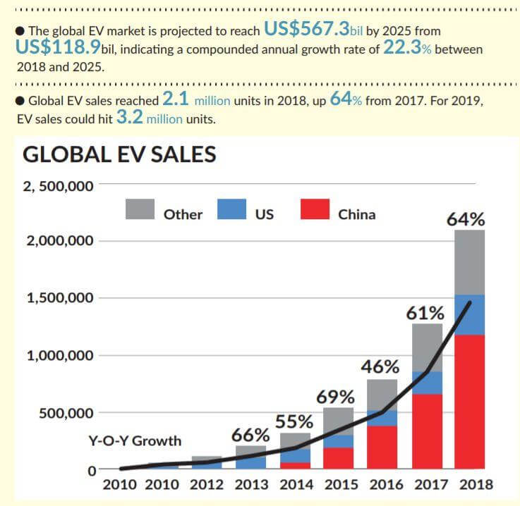 Продажи электромобилей на ключевых рынках с 2010 по 2018 год
