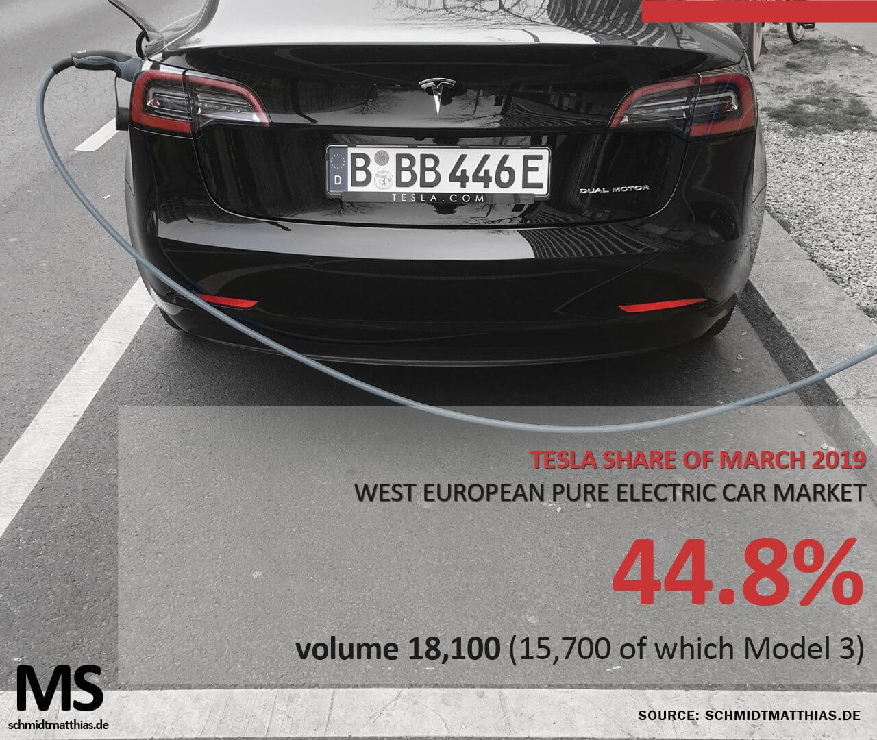Tesla занимает 45% европейского рынка электрокаров в марте