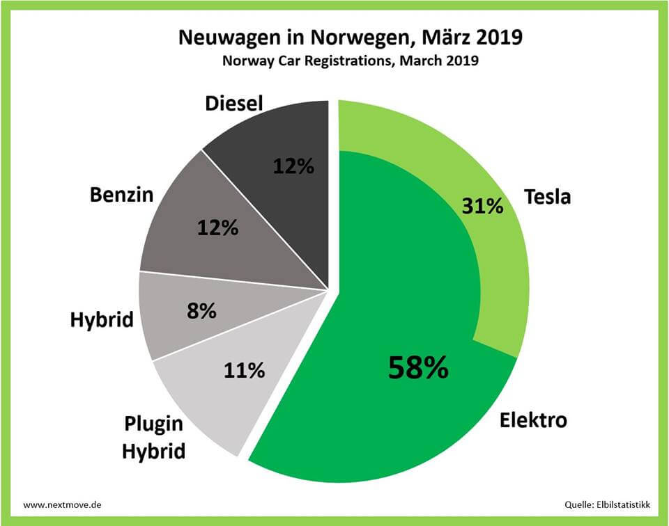 Визуализация продаж автомобилей в Норвегии в марте 2019 года и доля продаж Tesla на рынке