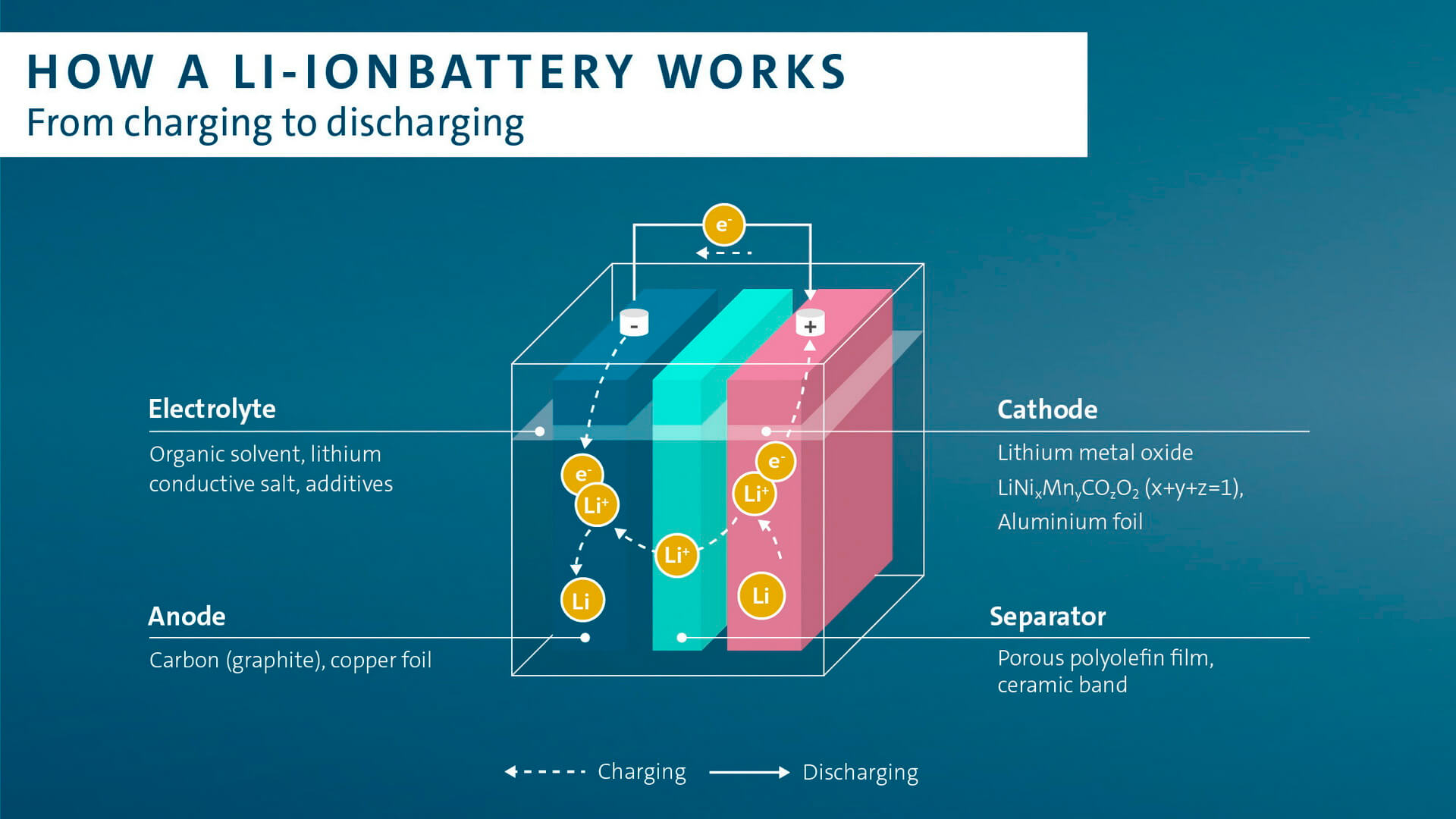 Процесс зарядки и разрядки литий-ионного аккумулятора