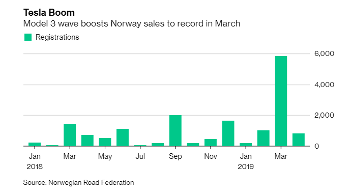 Бум продаж Tesla Model 3 Норвегии 