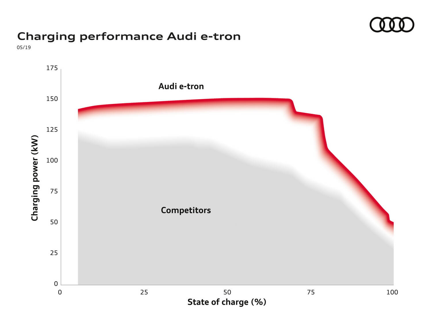 Кривая мощности зарядки Audi e-tron quattro