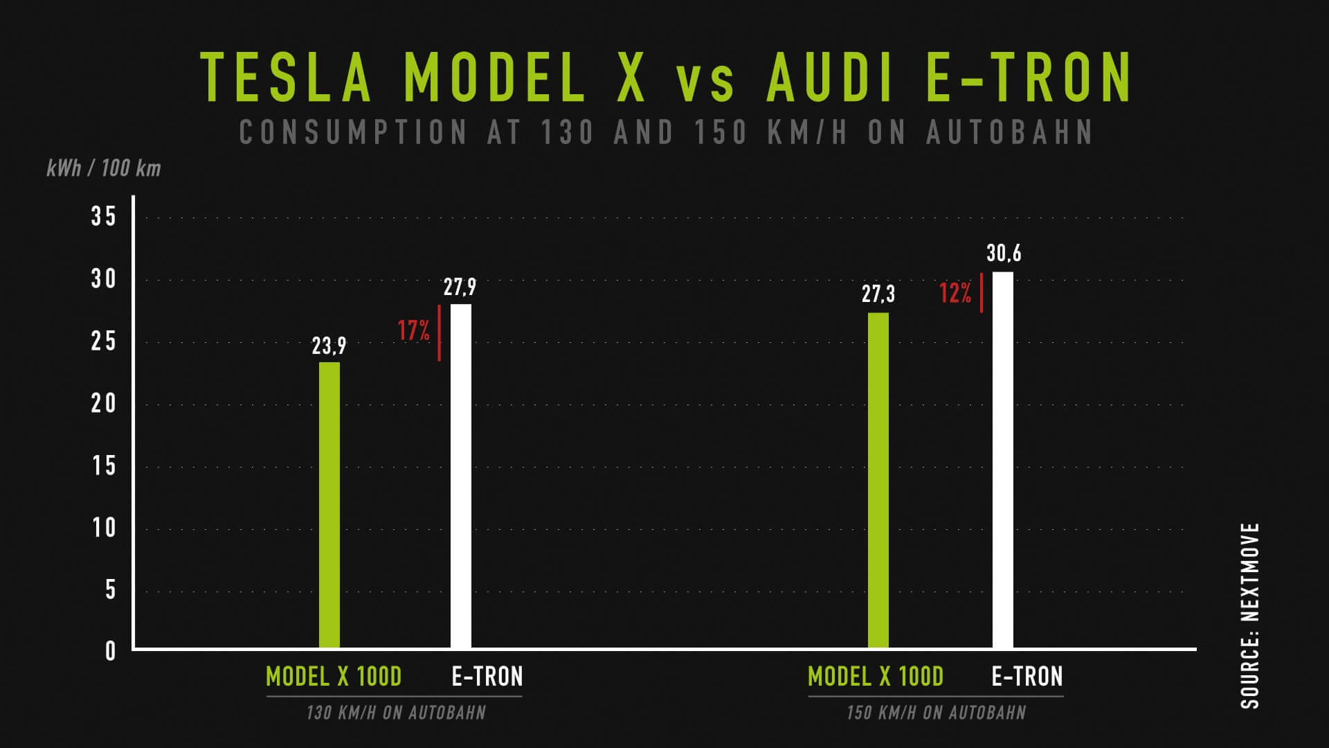 Разница в энергоэффективности между самыми габаритными моделями теста Model X и Audi e-tron quattro