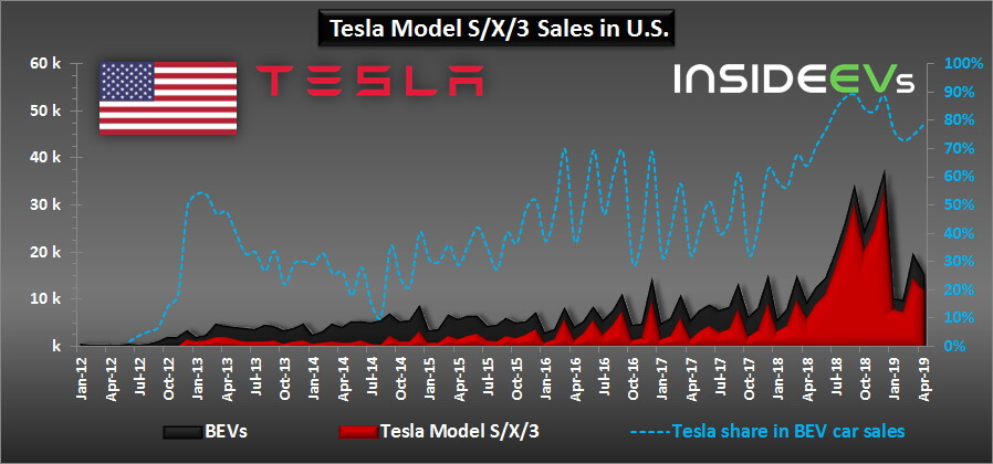 В сегменте полностью электрических автомобилей доля Tesla увеличилась до 78% в США