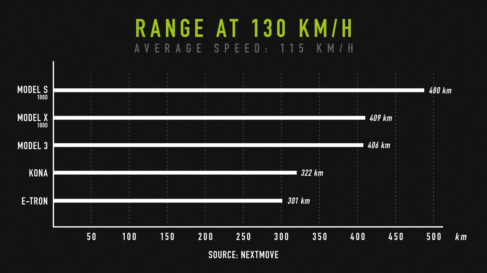 Запас хода участников при скорости 130 км/ч