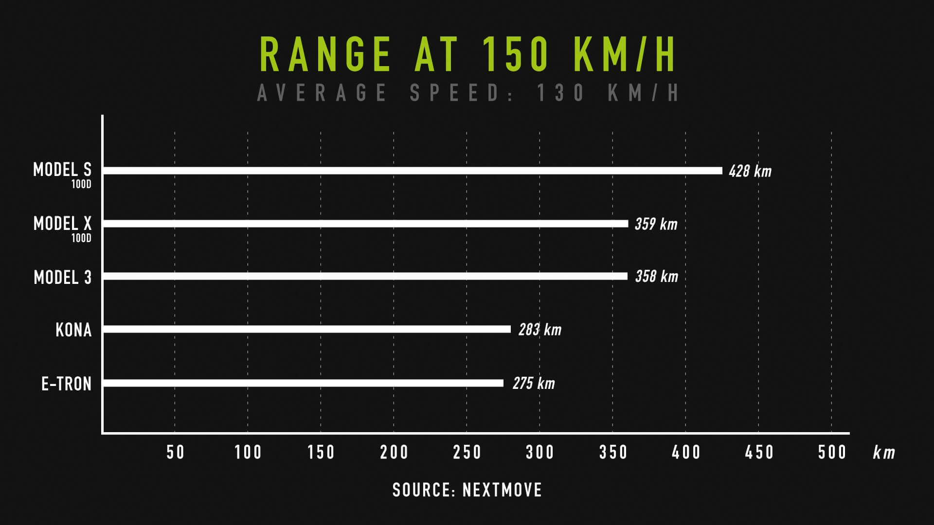 Запас хода участников при скорости 150 км/ч