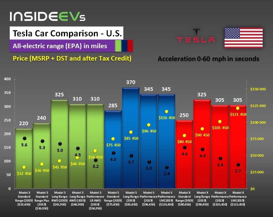 Сравнение выпускаемых электромобилей Tesla Model S/X/3 на май 2019 г.