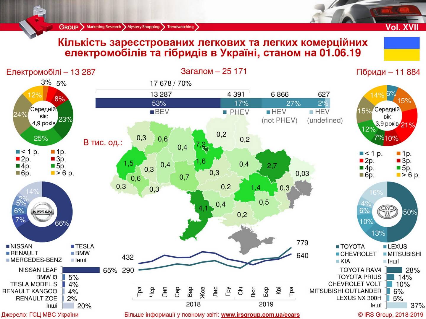 Количество зарегистрированных электрических и гибридных автомобилей в Украине на 01.06.2019 года