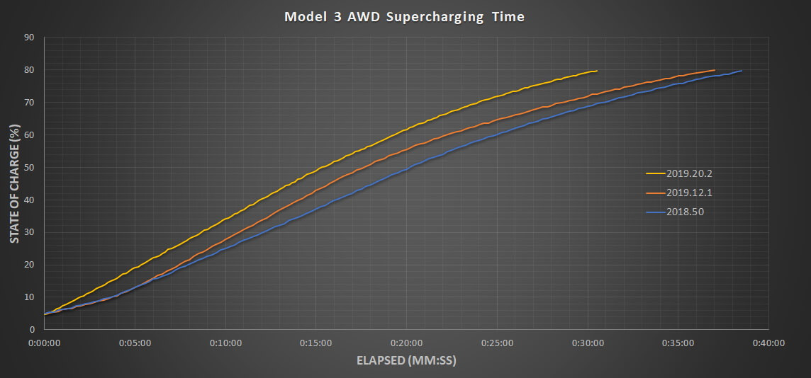 Кривая зарядки Tesla Model 3 после обновления ПО