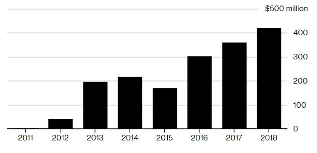 Суммы полученные Tesla за продажу кредитов с 2011 по 2018 год